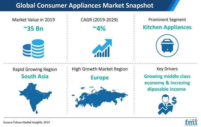 Consumer Appliances Market